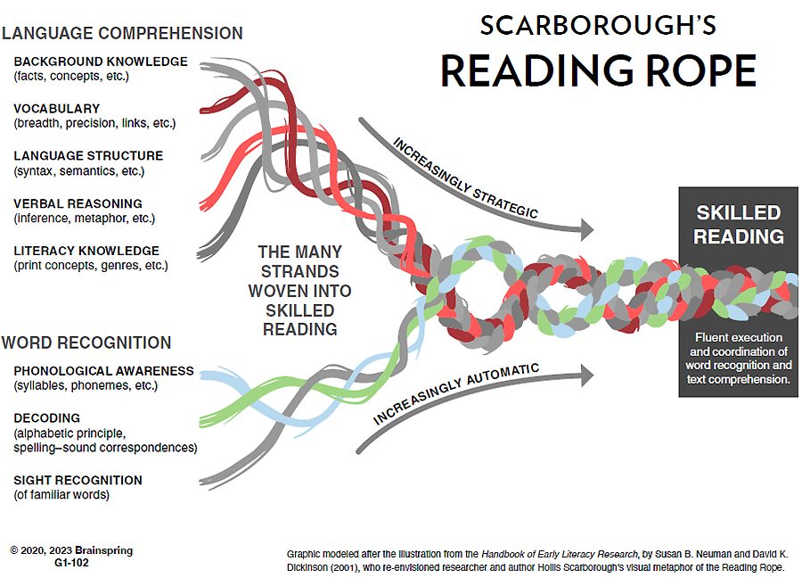 Scarborough's Reading Rope