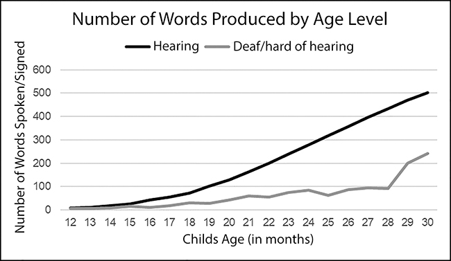 Graph - words by age level