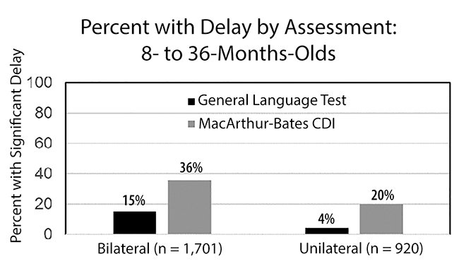 Chart - Delay by Assessment