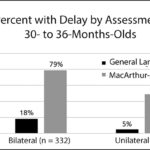 Chart - Delay in 30-36 mo olds
