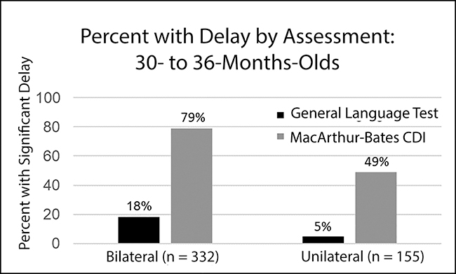 Chart - Delay in 30-36 mo olds